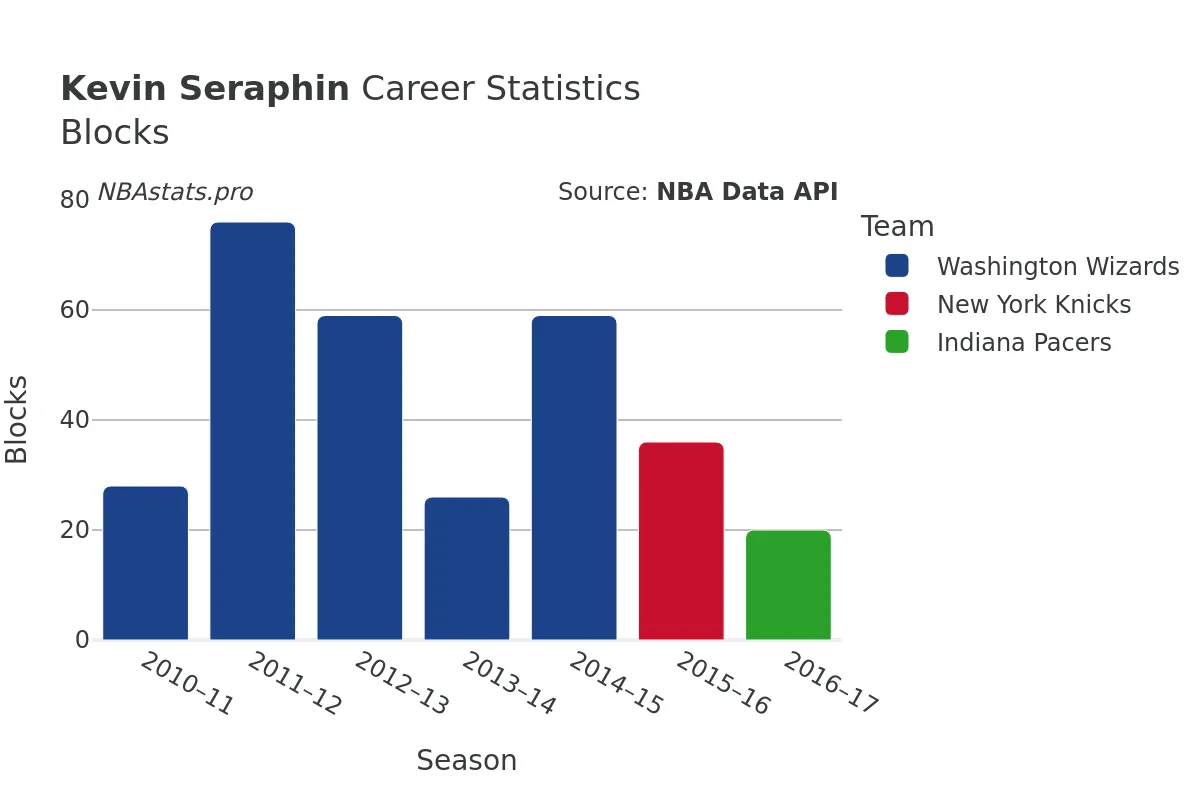 Kevin Seraphin Blocks Career Chart