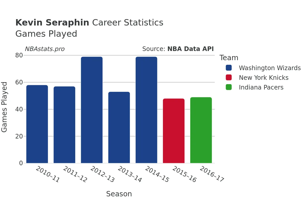 Kevin Seraphin Games–Played Career Chart