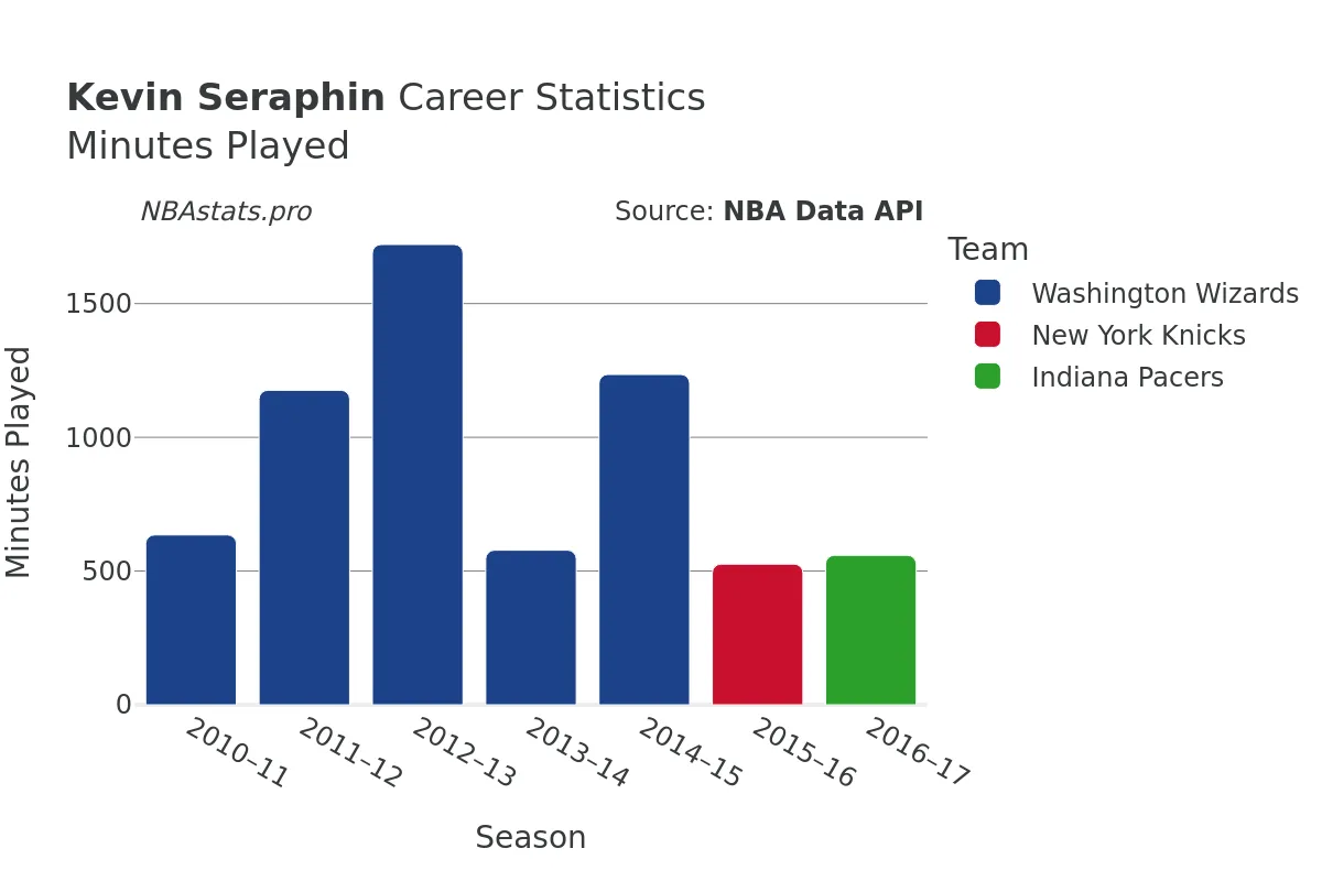 Kevin Seraphin Minutes–Played Career Chart