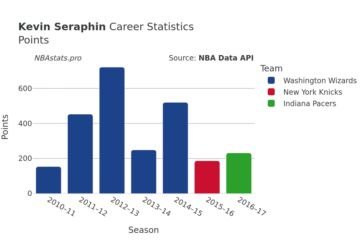 Kevin Seraphin Points Career Chart