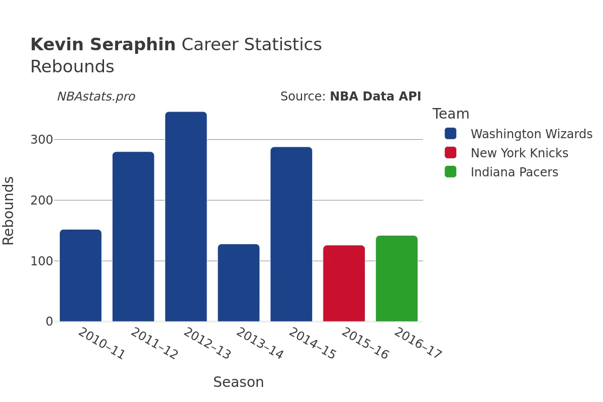 Kevin Seraphin Rebounds Career Chart