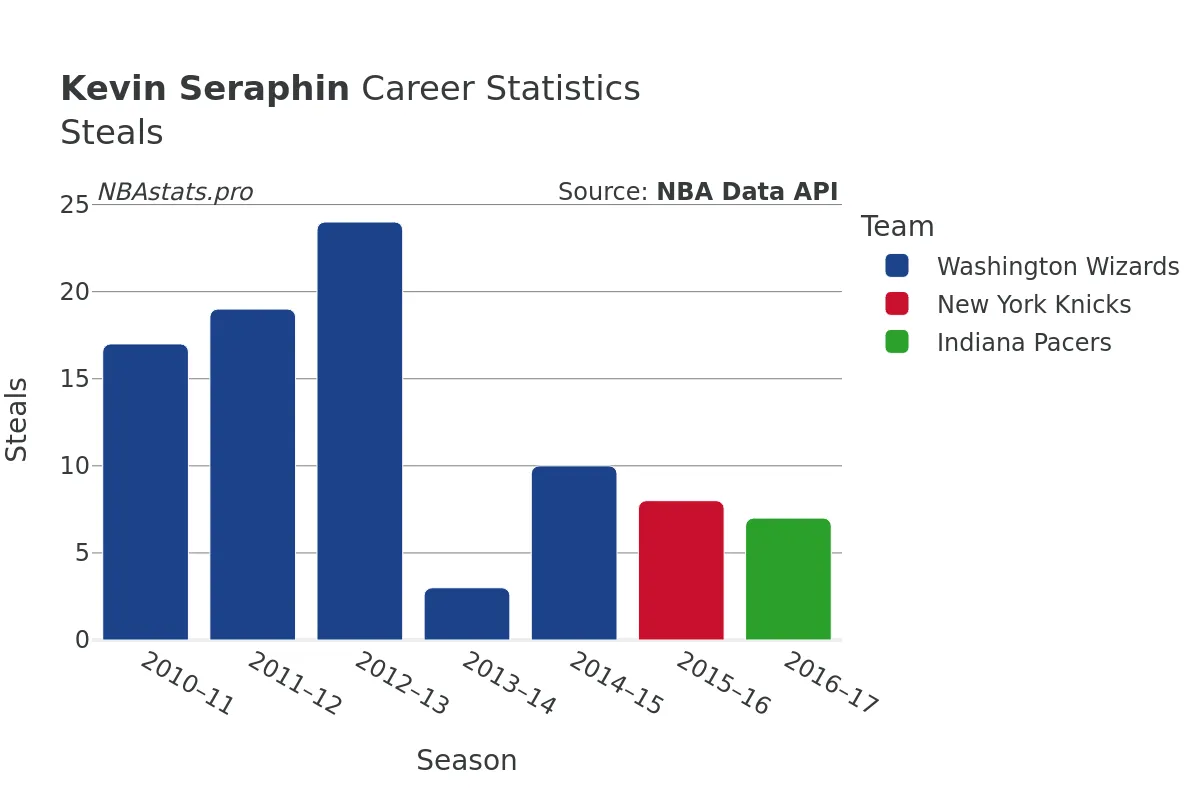 Kevin Seraphin Steals Career Chart