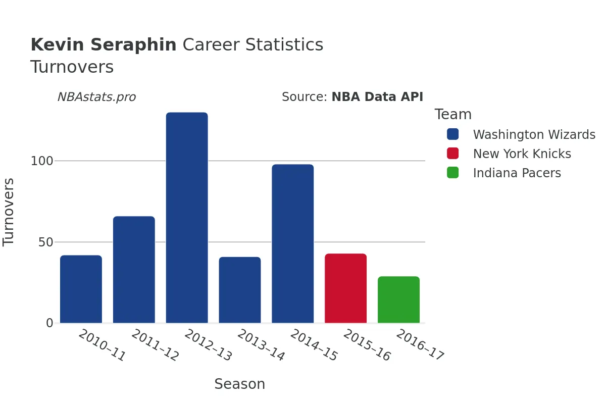 Kevin Seraphin Turnovers Career Chart