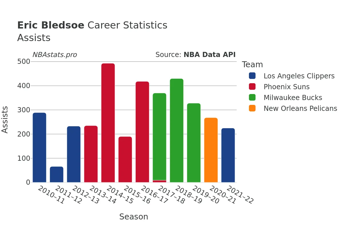 Eric Bledsoe Assists Career Chart