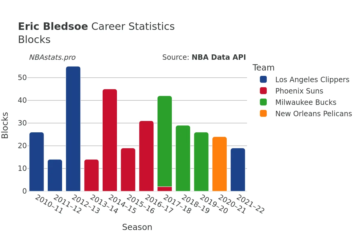 Eric Bledsoe Blocks Career Chart