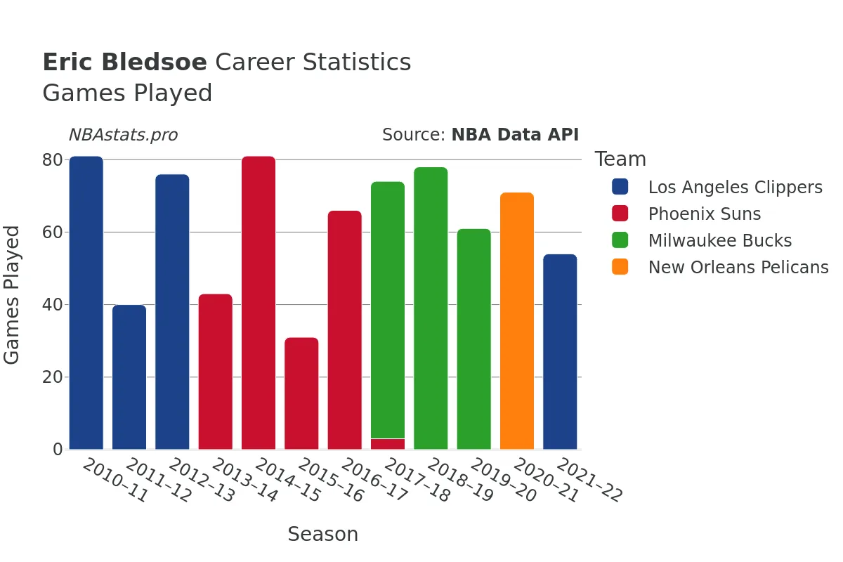 Eric Bledsoe Games–Played Career Chart