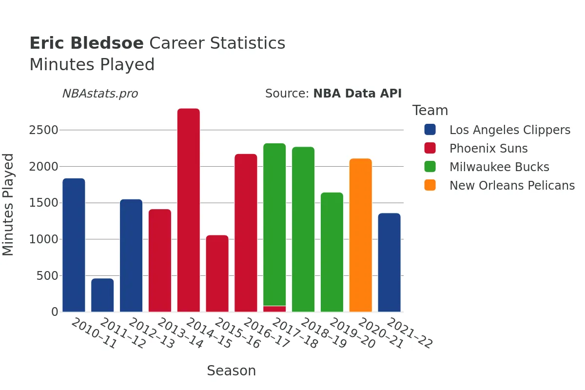 Eric Bledsoe Minutes–Played Career Chart