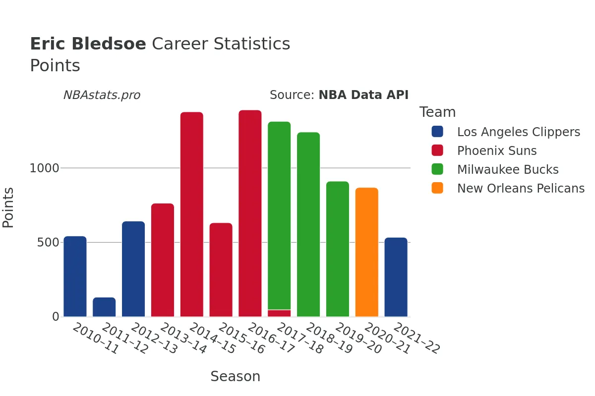 Eric Bledsoe Points Career Chart