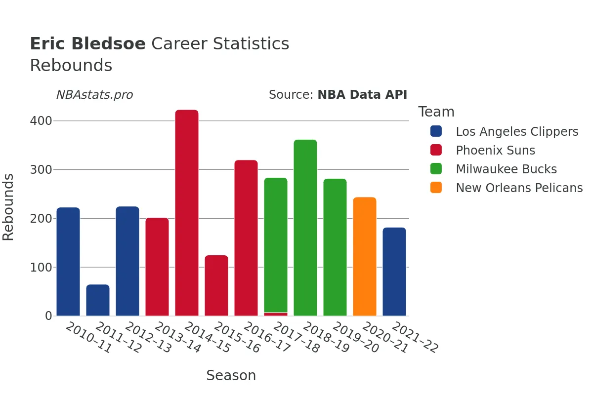 Eric Bledsoe Rebounds Career Chart