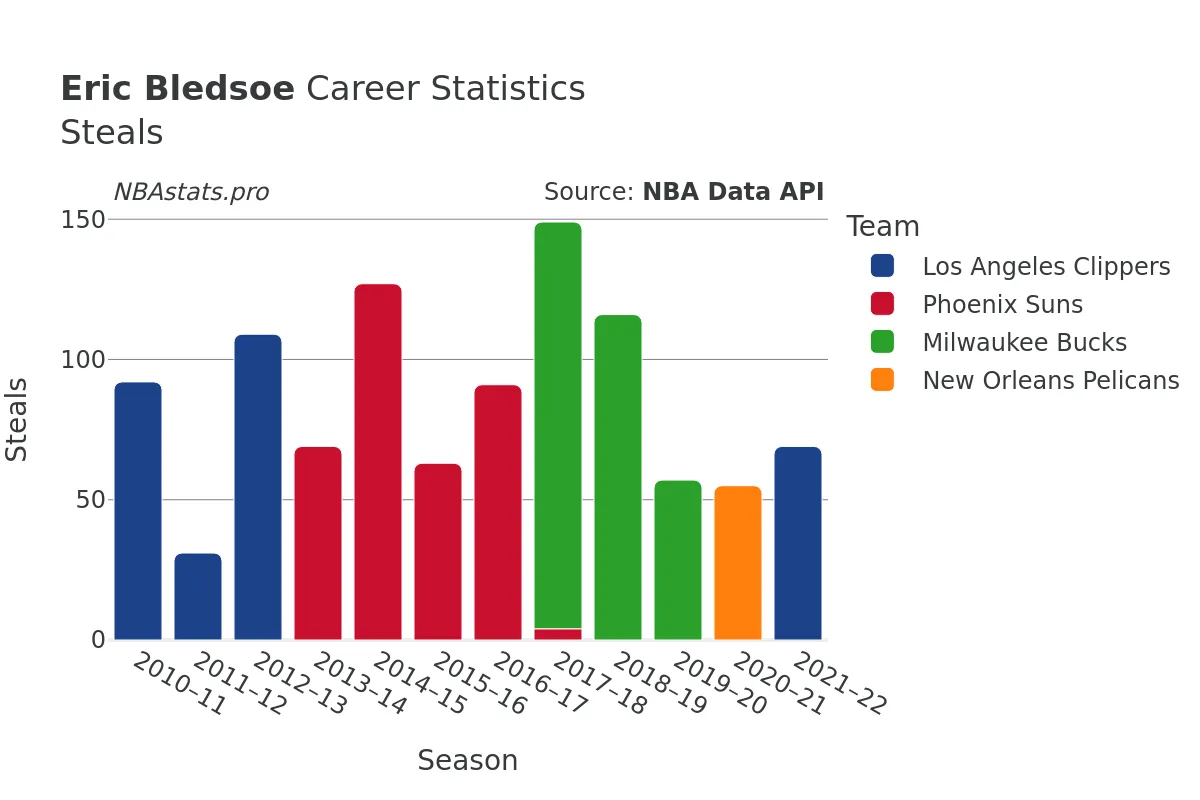 Eric Bledsoe Steals Career Chart