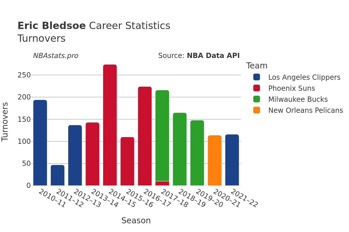 Eric Bledsoe Turnovers Career Chart