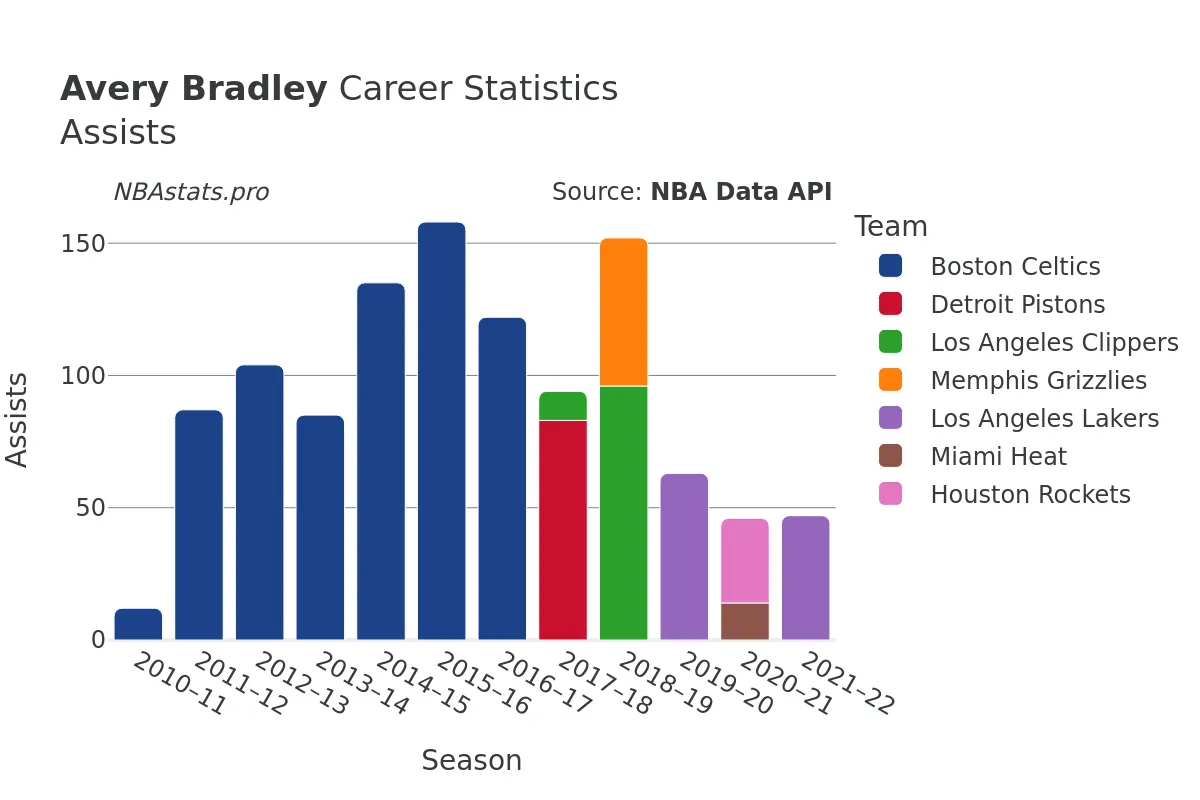 Avery Bradley Assists Career Chart