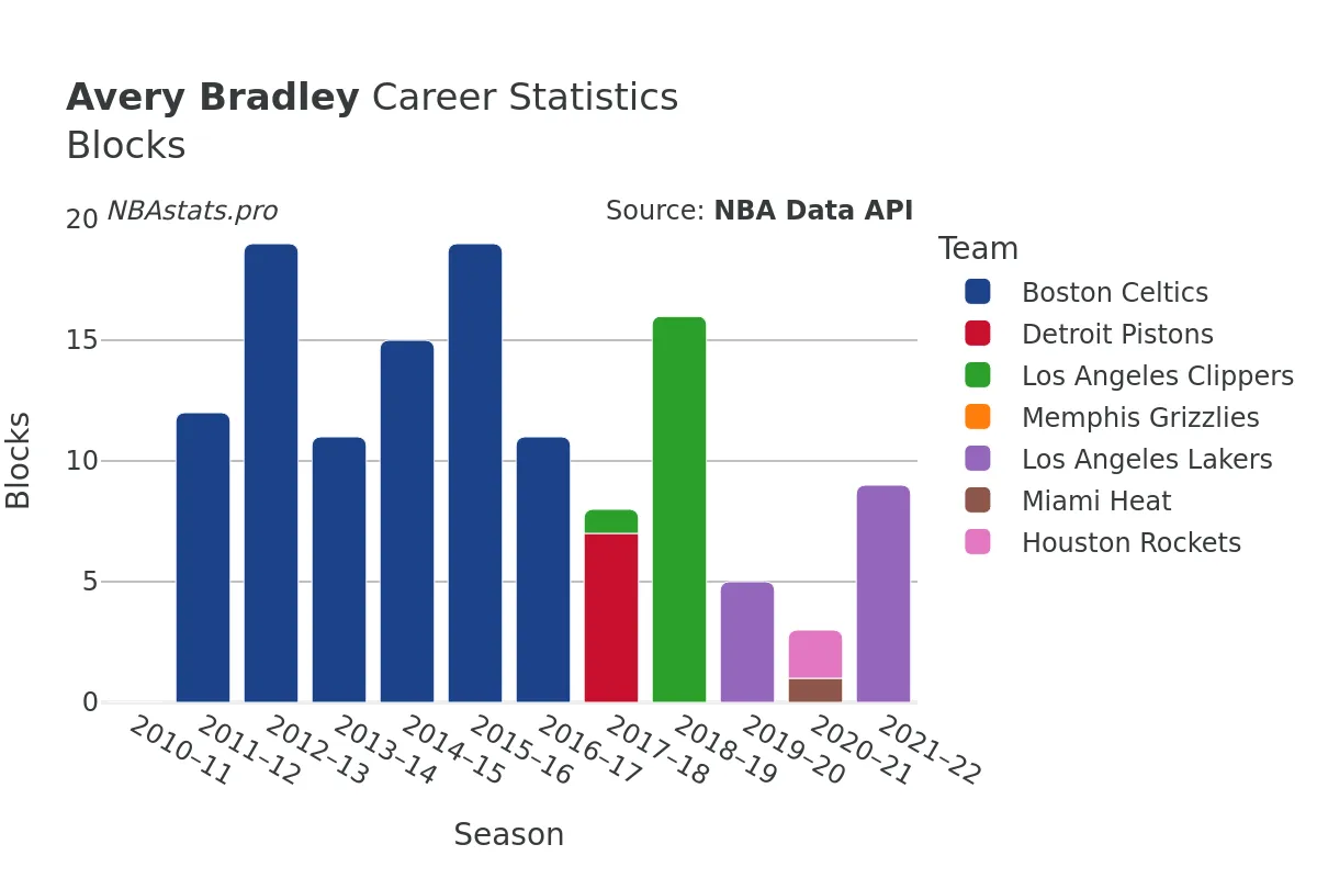 Avery Bradley Blocks Career Chart