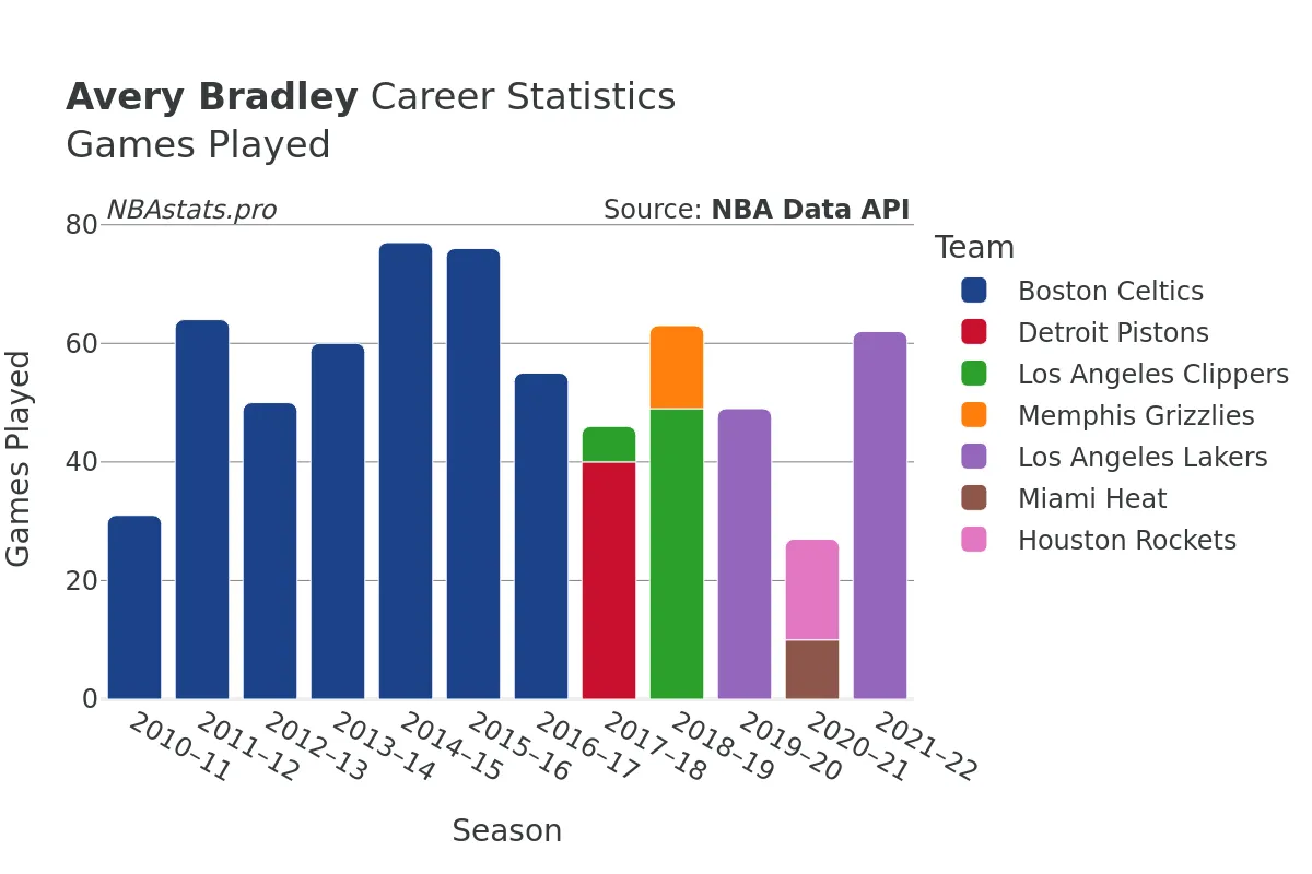 Avery Bradley Games–Played Career Chart