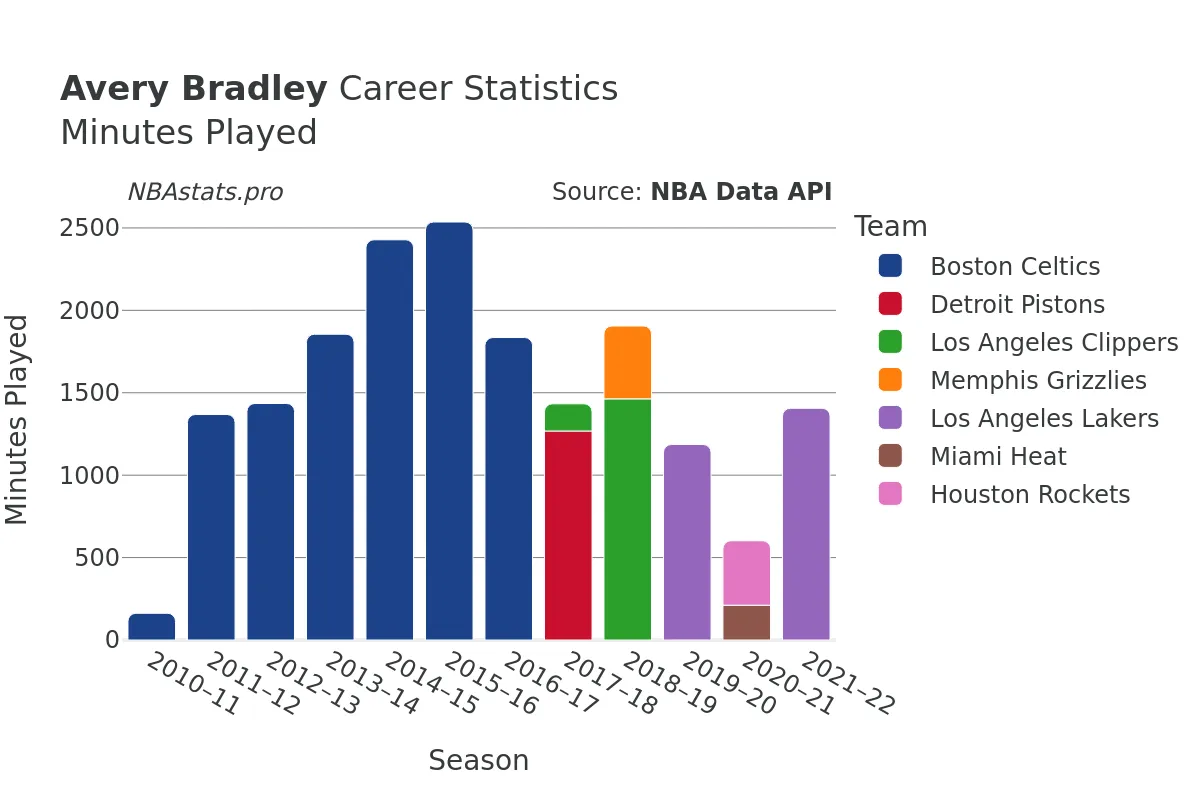 Avery Bradley Minutes–Played Career Chart