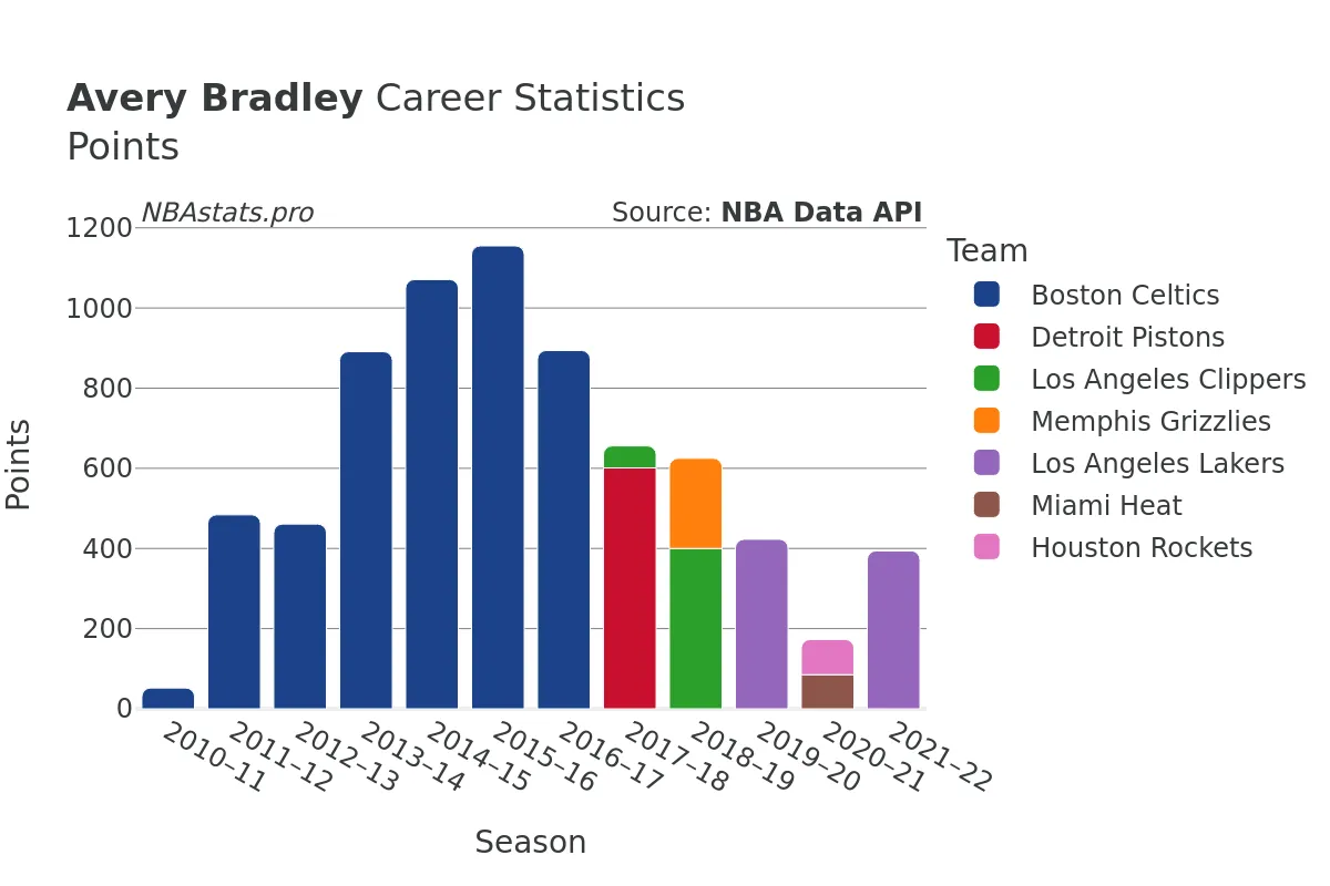 Avery Bradley Points Career Chart