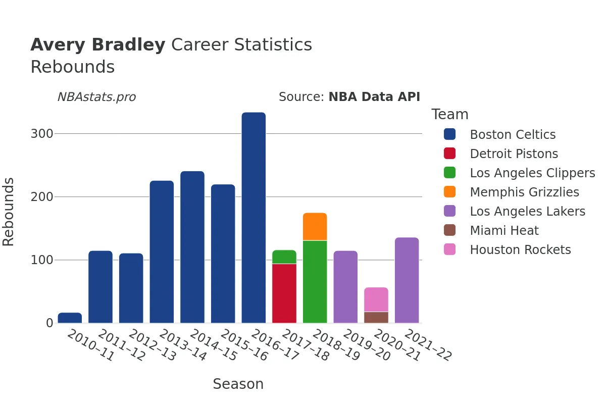 Avery Bradley Rebounds Career Chart