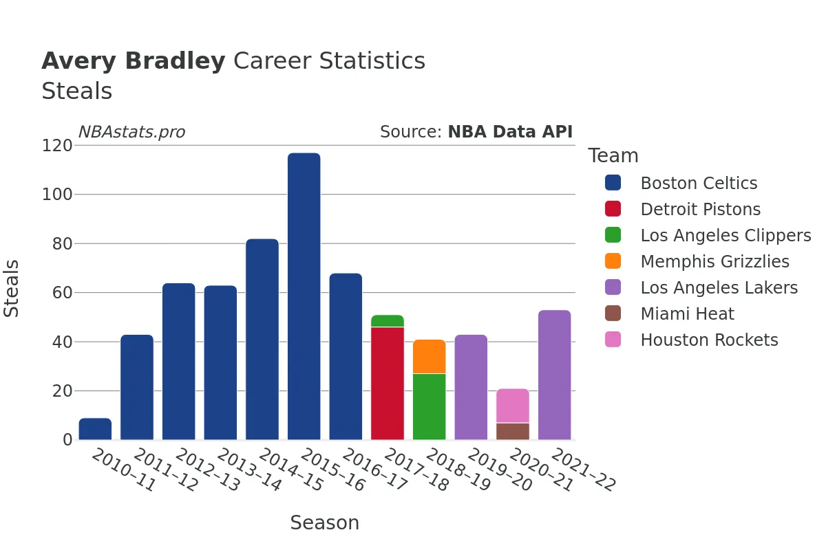 Avery Bradley Steals Career Chart