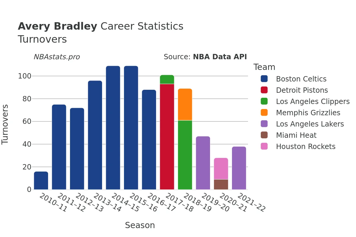 Avery Bradley Turnovers Career Chart