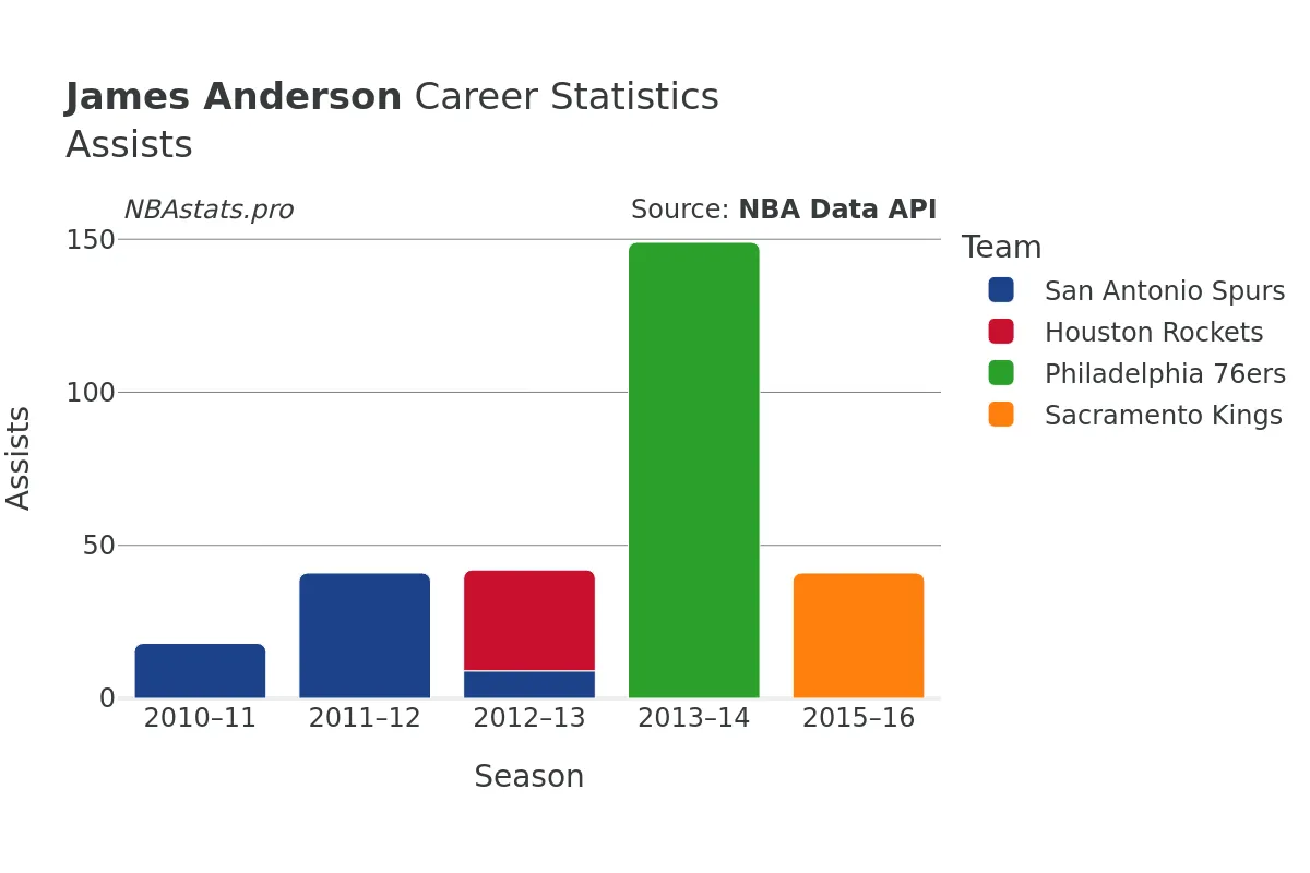 James Anderson Assists Career Chart