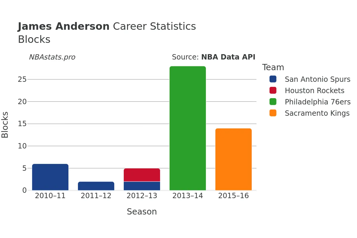 James Anderson Blocks Career Chart