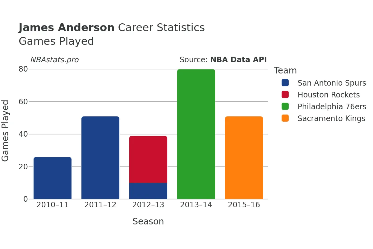 James Anderson Games–Played Career Chart