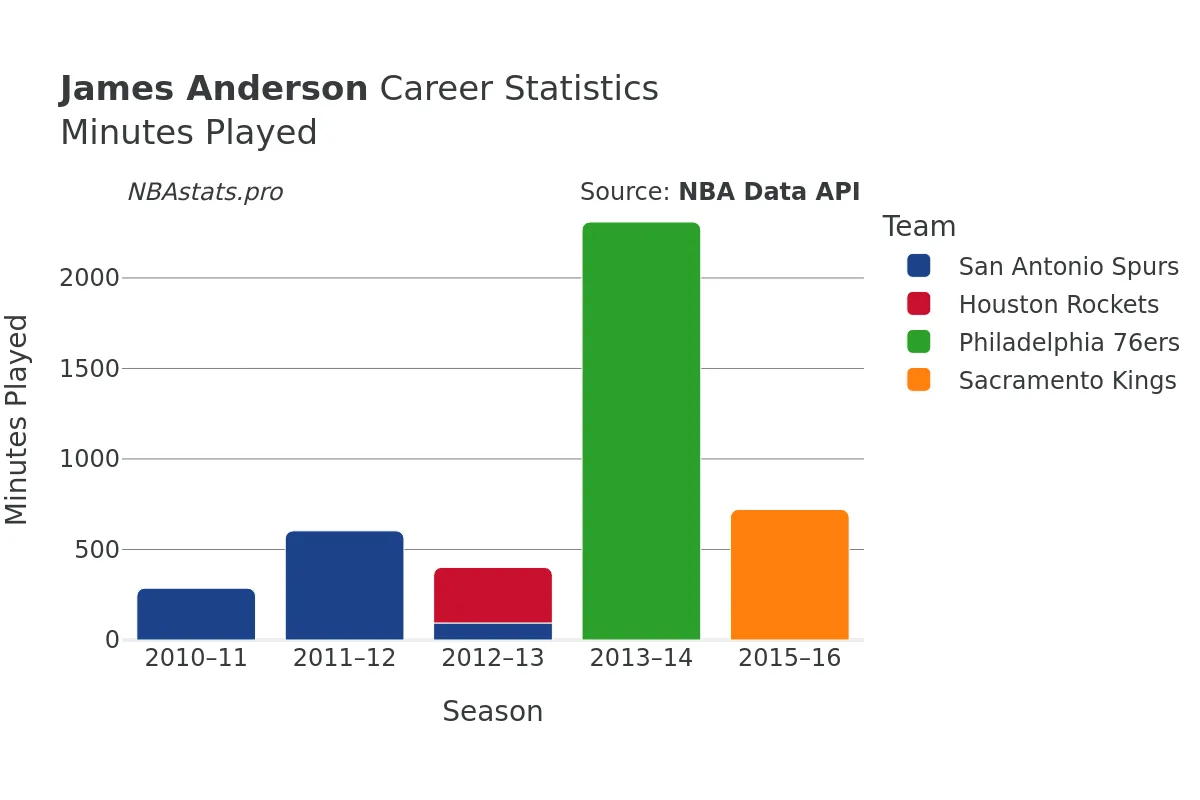 James Anderson Minutes–Played Career Chart