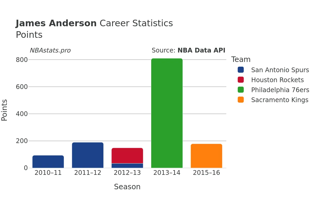 James Anderson Points Career Chart