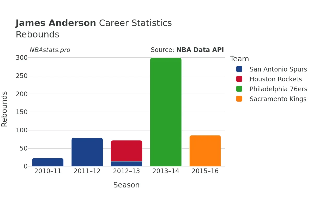 James Anderson Rebounds Career Chart