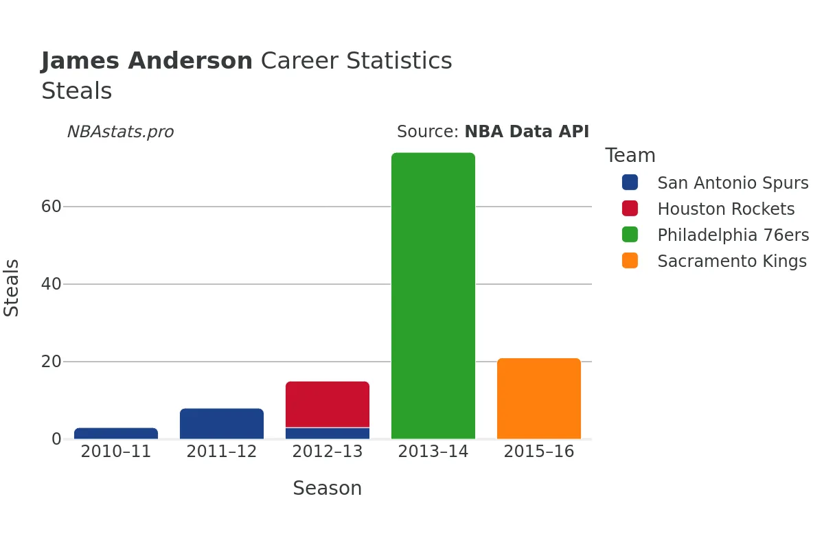 James Anderson Steals Career Chart