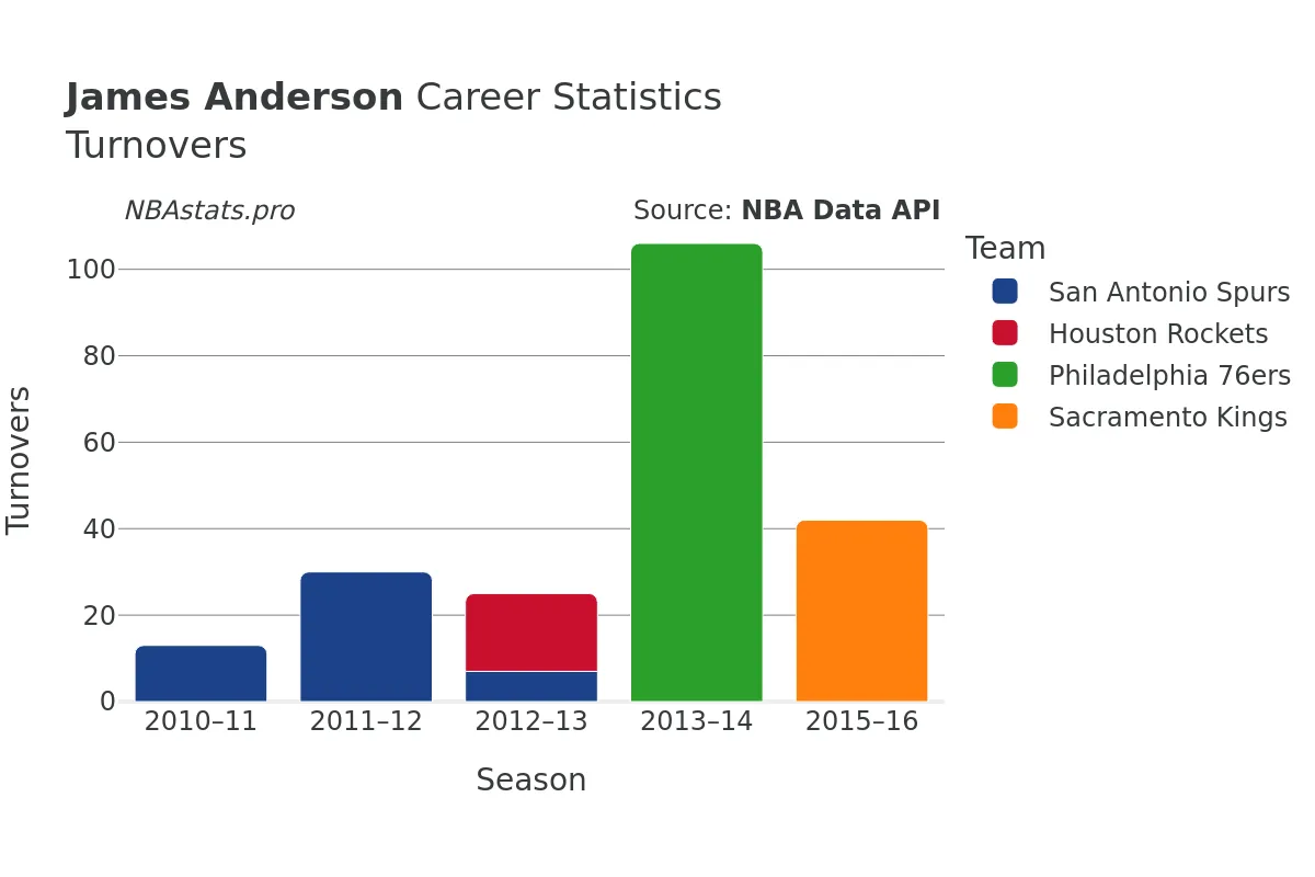 James Anderson Turnovers Career Chart