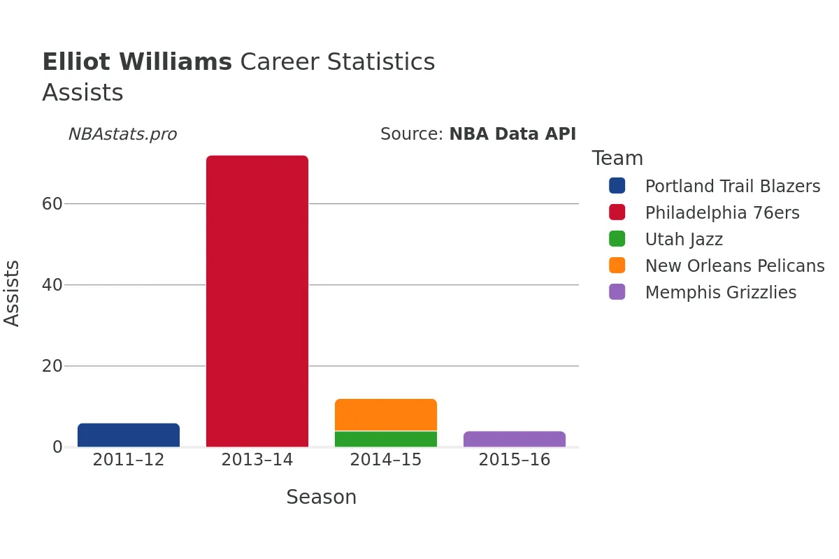 Elliot Williams Assists Career Chart
