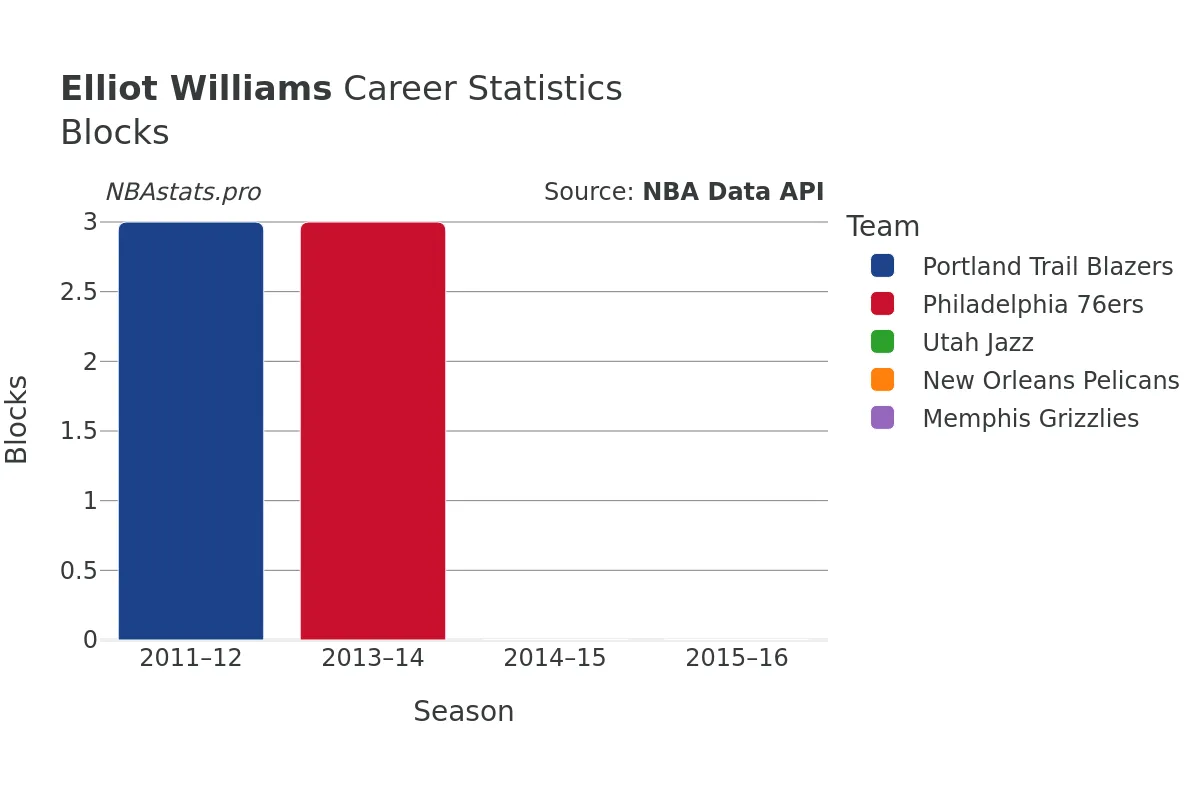 Elliot Williams Blocks Career Chart