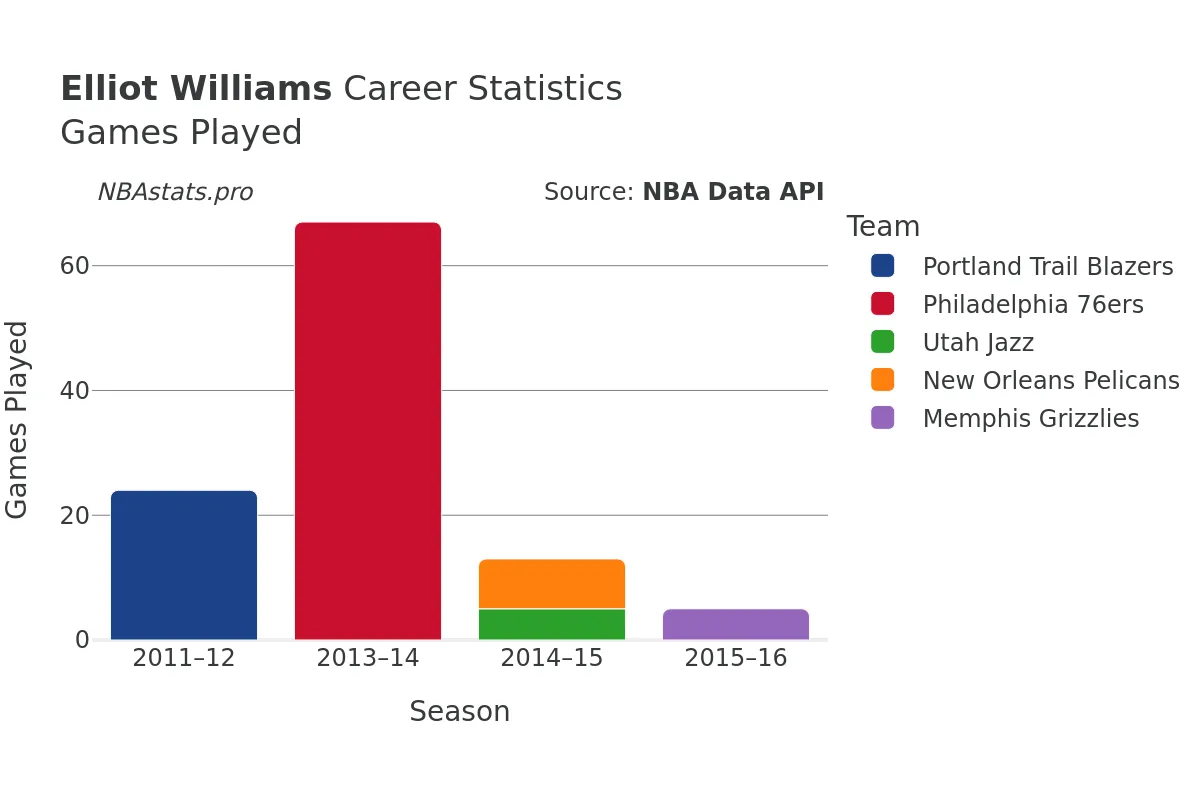 Elliot Williams Games–Played Career Chart