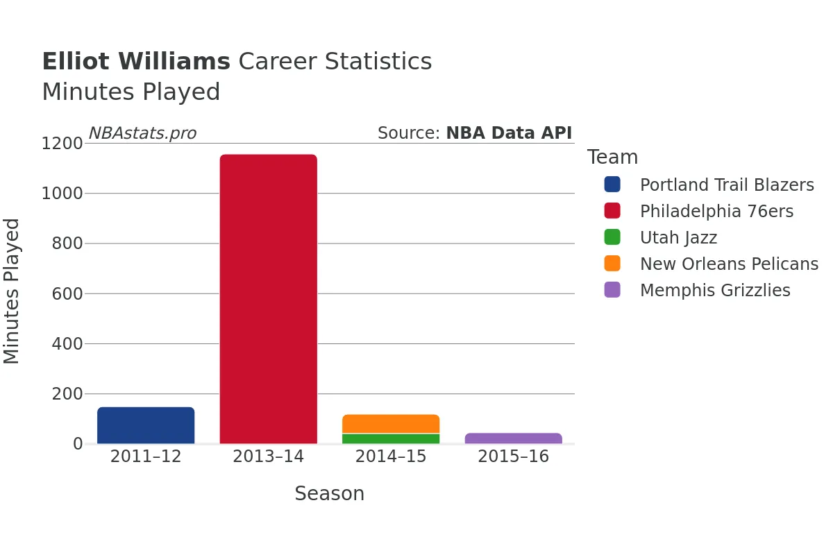 Elliot Williams Minutes–Played Career Chart