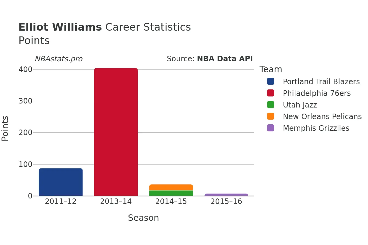 Elliot Williams Points Career Chart