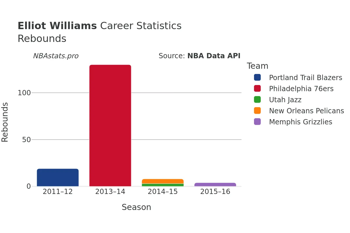 Elliot Williams Rebounds Career Chart