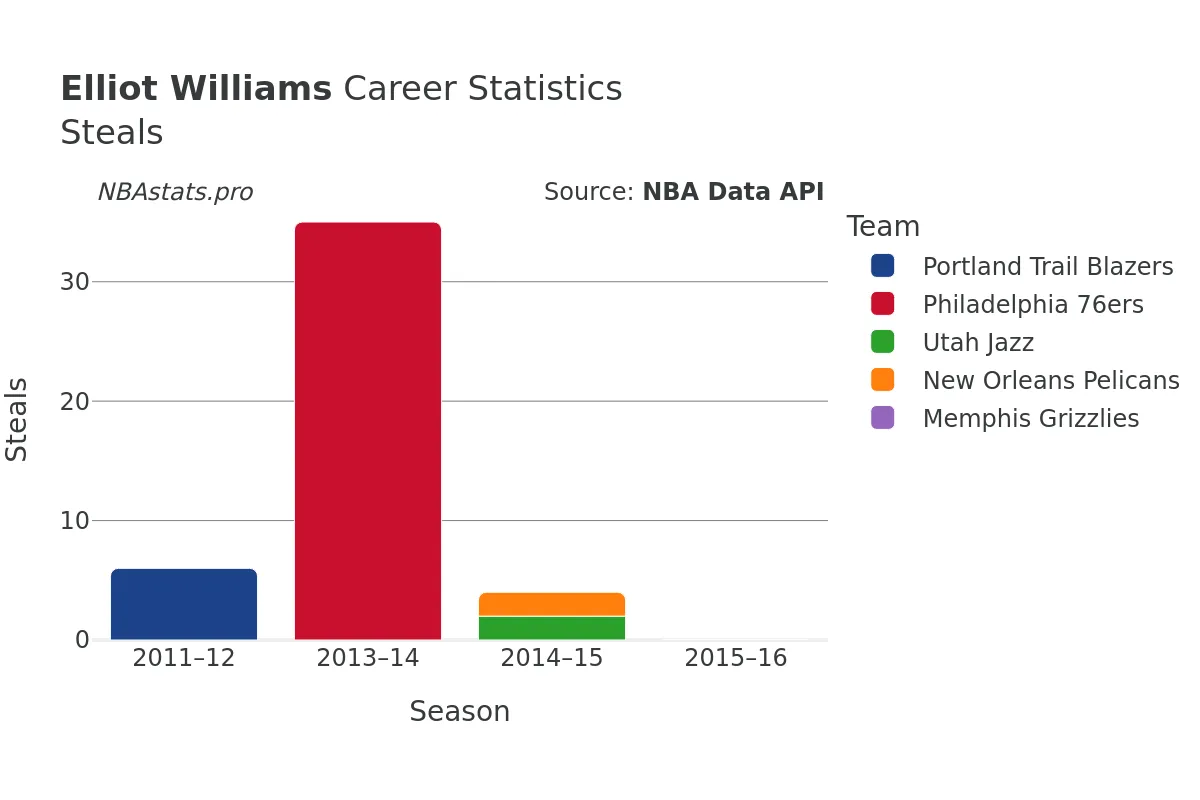 Elliot Williams Steals Career Chart
