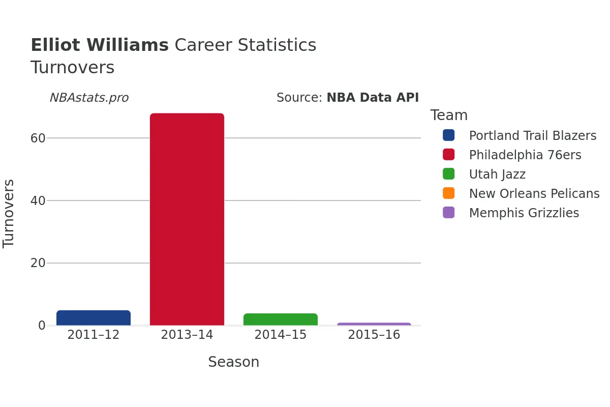 Elliot Williams Turnovers Career Chart