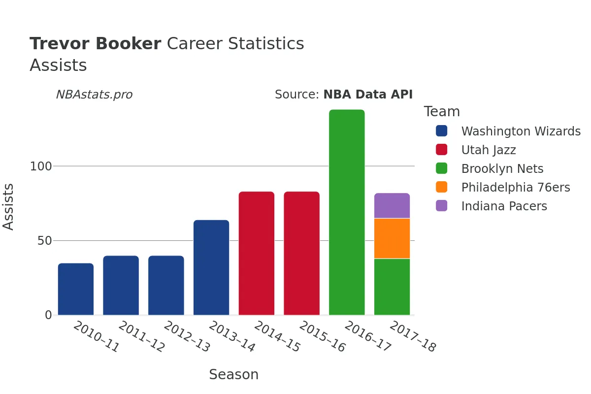 Trevor Booker Assists Career Chart