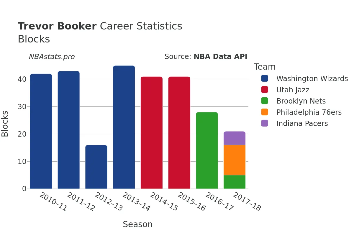 Trevor Booker Blocks Career Chart