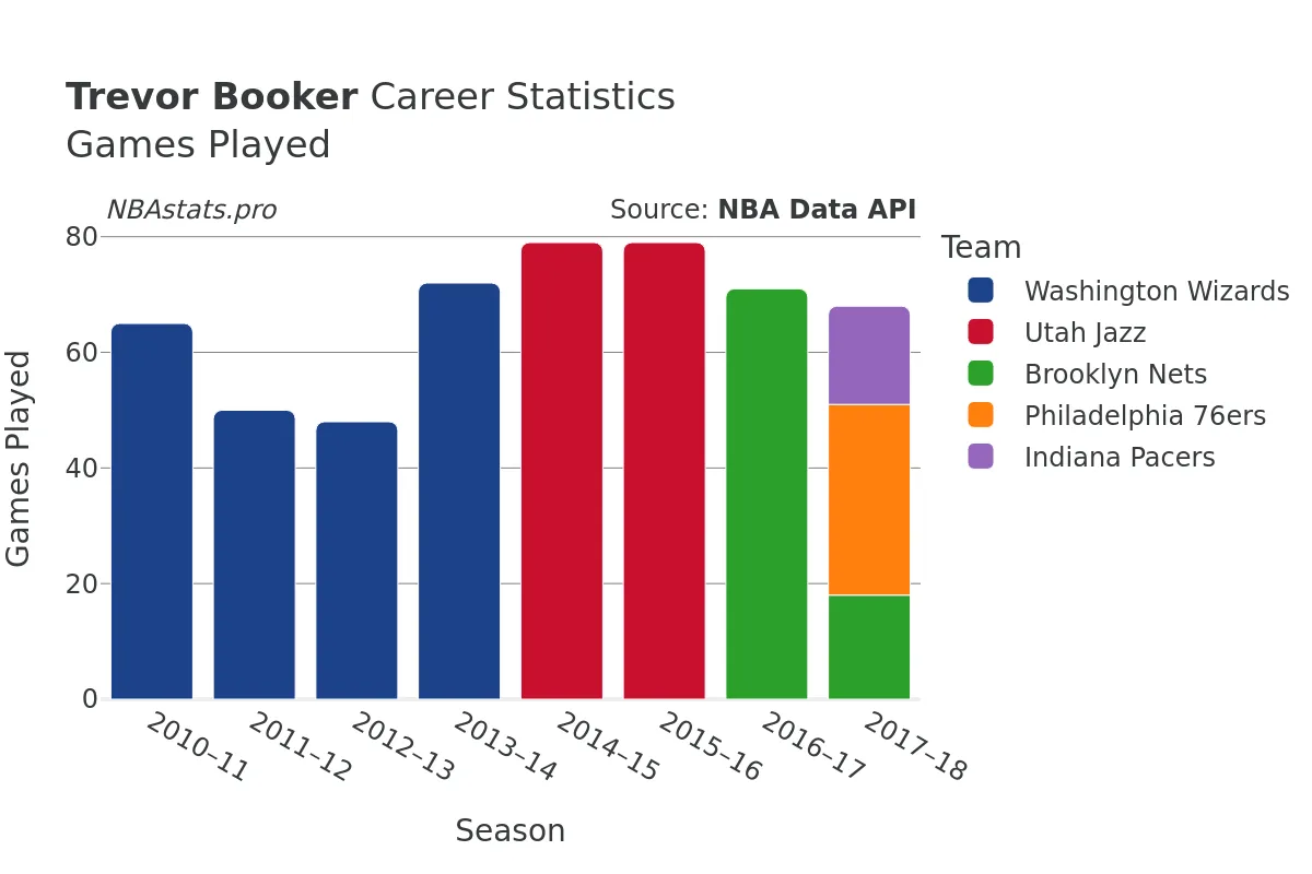 Trevor Booker Games–Played Career Chart