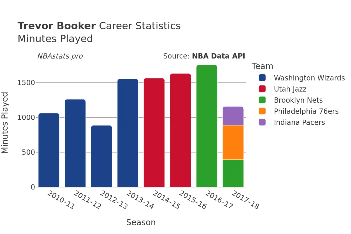 Trevor Booker Minutes–Played Career Chart