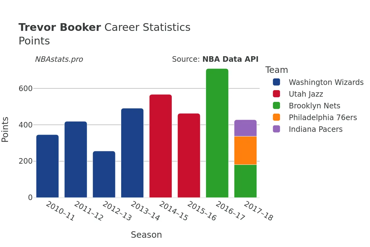 Trevor Booker Points Career Chart