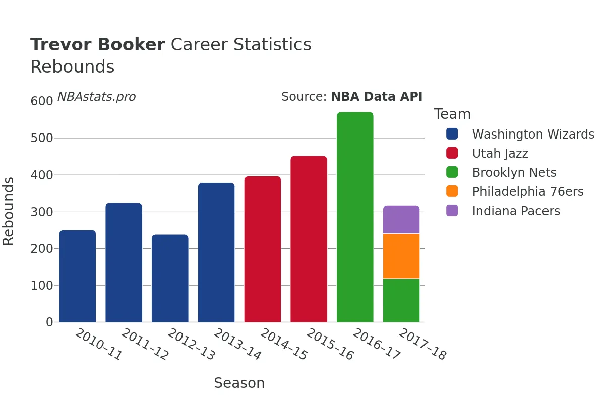 Trevor Booker Rebounds Career Chart