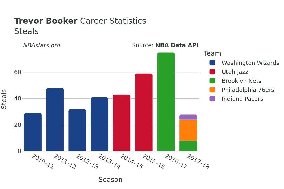 Trevor Booker Steals Career Chart