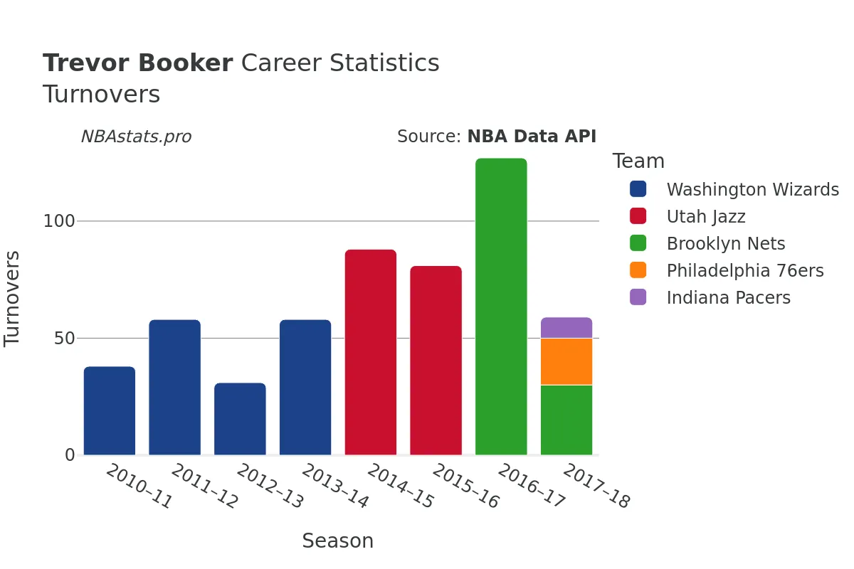 Trevor Booker Turnovers Career Chart