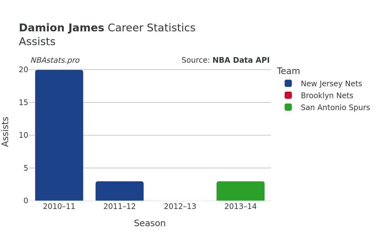 Damion James Assists Career Chart