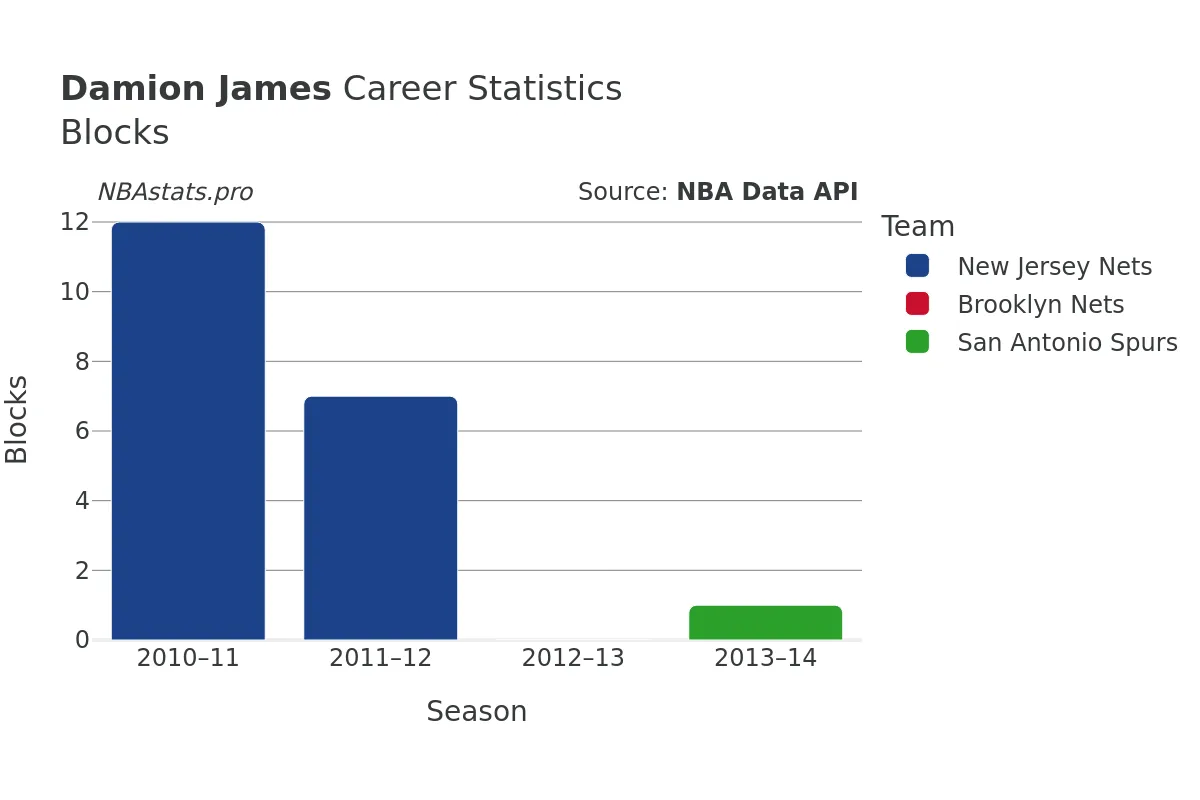 Damion James Blocks Career Chart