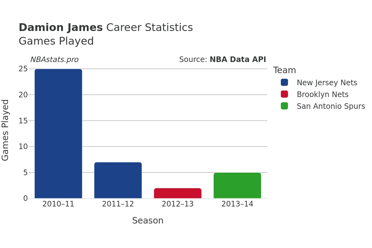 Damion James Games–Played Career Chart